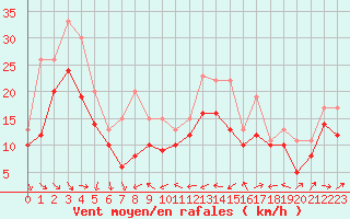 Courbe de la force du vent pour Plussin (42)