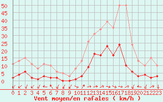 Courbe de la force du vent pour Eygliers (05)