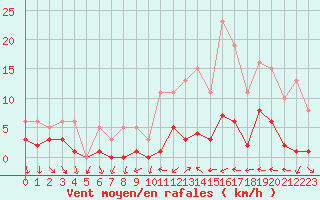 Courbe de la force du vent pour Xert / Chert (Esp)