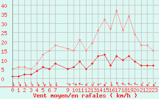 Courbe de la force du vent pour Saint-Jean-de-Vedas (34)