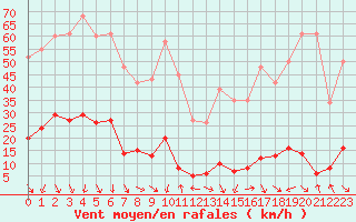 Courbe de la force du vent pour Xert / Chert (Esp)