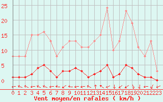 Courbe de la force du vent pour Boulaide (Lux)