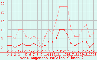 Courbe de la force du vent pour Eygliers (05)