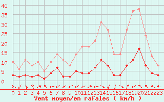 Courbe de la force du vent pour Souprosse (40)