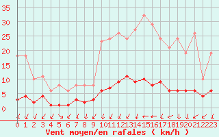 Courbe de la force du vent pour Coulommes-et-Marqueny (08)