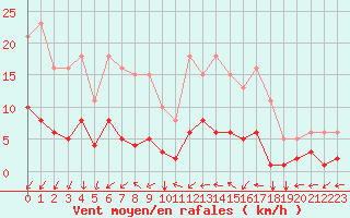 Courbe de la force du vent pour Boulaide (Lux)