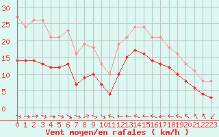 Courbe de la force du vent pour Gruissan (11)