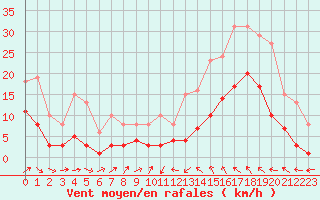 Courbe de la force du vent pour Montredon des Corbires (11)