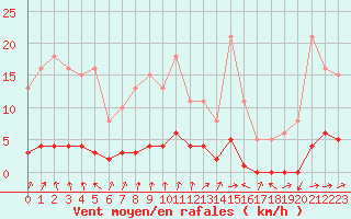 Courbe de la force du vent pour Boulc (26)