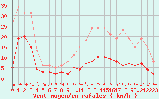 Courbe de la force du vent pour Malbosc (07)