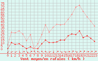 Courbe de la force du vent pour Ploeren (56)
