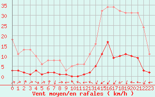 Courbe de la force du vent pour Potes / Torre del Infantado (Esp)