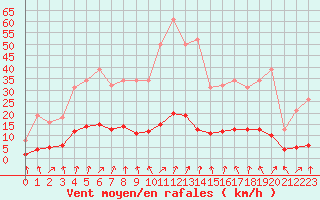 Courbe de la force du vent pour Lans-en-Vercors - Les Allires (38)