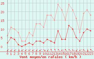 Courbe de la force du vent pour La Meyze (87)