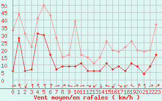 Courbe de la force du vent pour Cap Corse (2B)