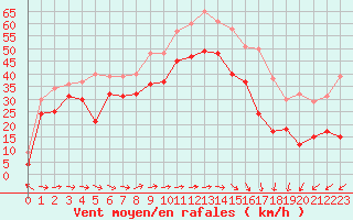 Courbe de la force du vent pour Biscarrosse (40)
