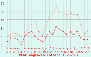 Courbe de la force du vent pour Guret Saint-Laurent (23)