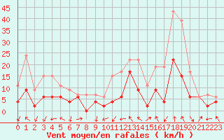 Courbe de la force du vent pour Auxerre-Perrigny (89)