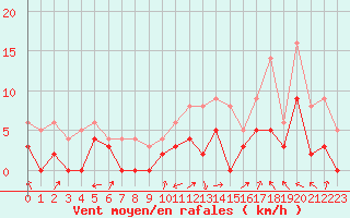 Courbe de la force du vent pour Sainte-Locadie (66)