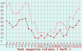 Courbe de la force du vent pour Ile Rousse (2B)