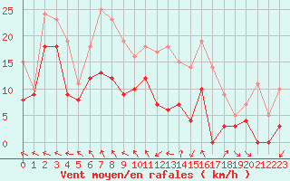 Courbe de la force du vent pour Millau - Soulobres (12)