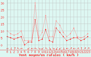 Courbe de la force du vent pour Ploudalmezeau (29)