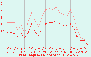 Courbe de la force du vent pour Ploudalmezeau (29)