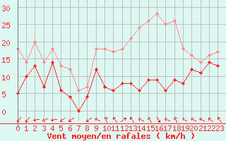Courbe de la force du vent pour Metz-Nancy-Lorraine (57)