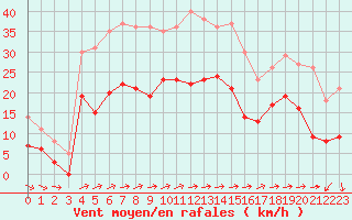 Courbe de la force du vent pour Lorient (56)