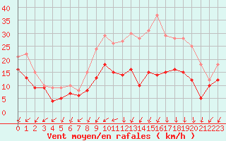 Courbe de la force du vent pour Nancy - Essey (54)