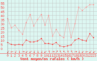 Courbe de la force du vent pour Chamonix-Mont-Blanc (74)