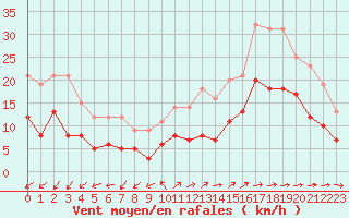 Courbe de la force du vent pour Quimper (29)