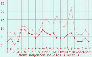 Courbe de la force du vent pour Orlans (45)