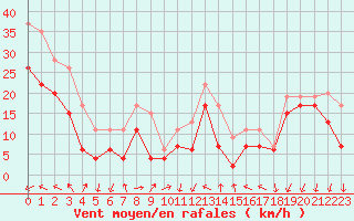 Courbe de la force du vent pour Leucate (11)