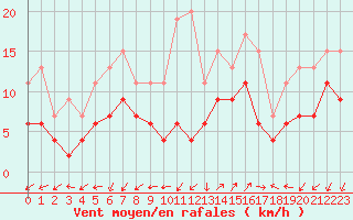 Courbe de la force du vent pour Saint-Auban (04)
