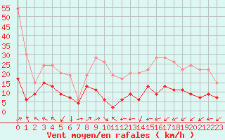 Courbe de la force du vent pour Tarbes (65)