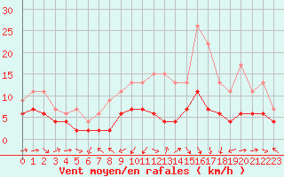 Courbe de la force du vent pour Dax (40)