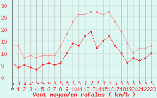 Courbe de la force du vent pour Cambrai / Epinoy (62)