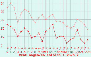 Courbe de la force du vent pour Reims-Prunay (51)
