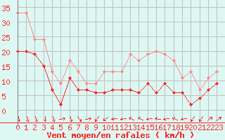 Courbe de la force du vent pour Alistro (2B)