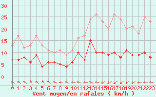Courbe de la force du vent pour Lannion (22)