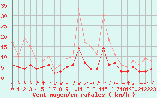 Courbe de la force du vent pour Brianon (05)