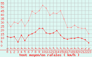 Courbe de la force du vent pour Aix-en-Provence (13)