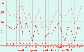 Courbe de la force du vent pour Nevers (58)