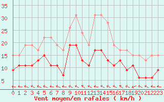 Courbe de la force du vent pour Le Touquet (62)