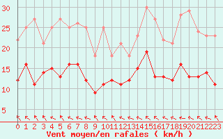 Courbe de la force du vent pour Rennes (35)