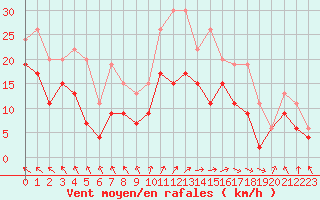 Courbe de la force du vent pour Lannion (22)