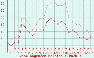 Courbe de la force du vent pour Auxerre-Perrigny (89)