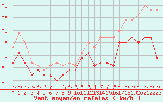 Courbe de la force du vent pour Toulon (83)