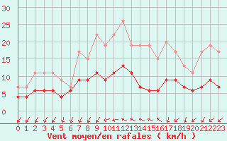 Courbe de la force du vent pour Angers-Beaucouz (49)